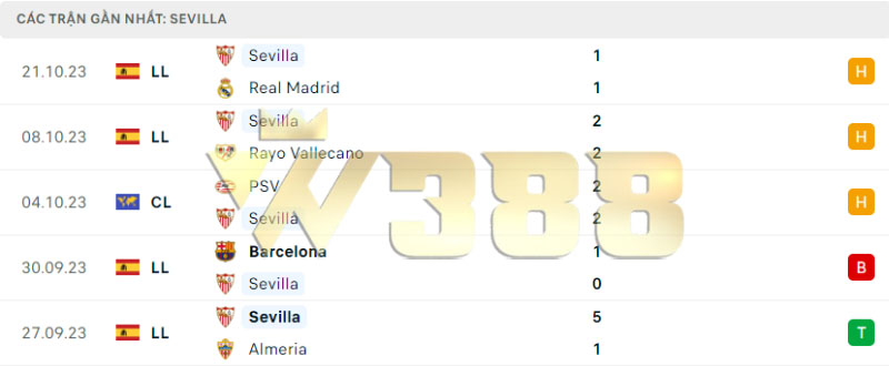 Phong độ gần đây Sevilla vs Arsenal