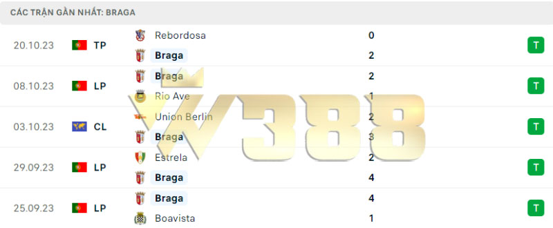 Phong độ gần đây Sporting Braga vs Real Madrid