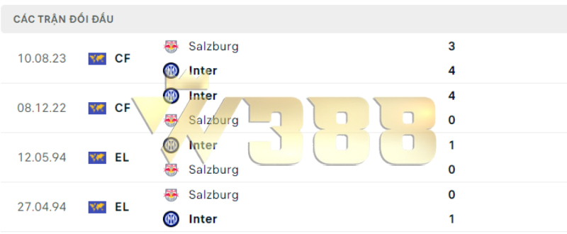 Lịch sử đối đầu Inter Milan vs RB Salzburg